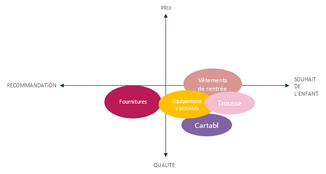 Graph critères
