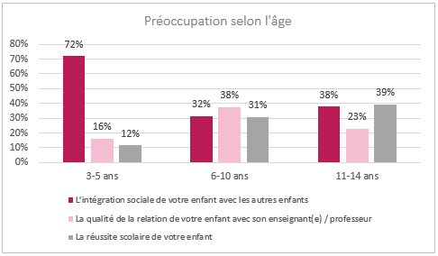 Préoccupations rentrée scolaire