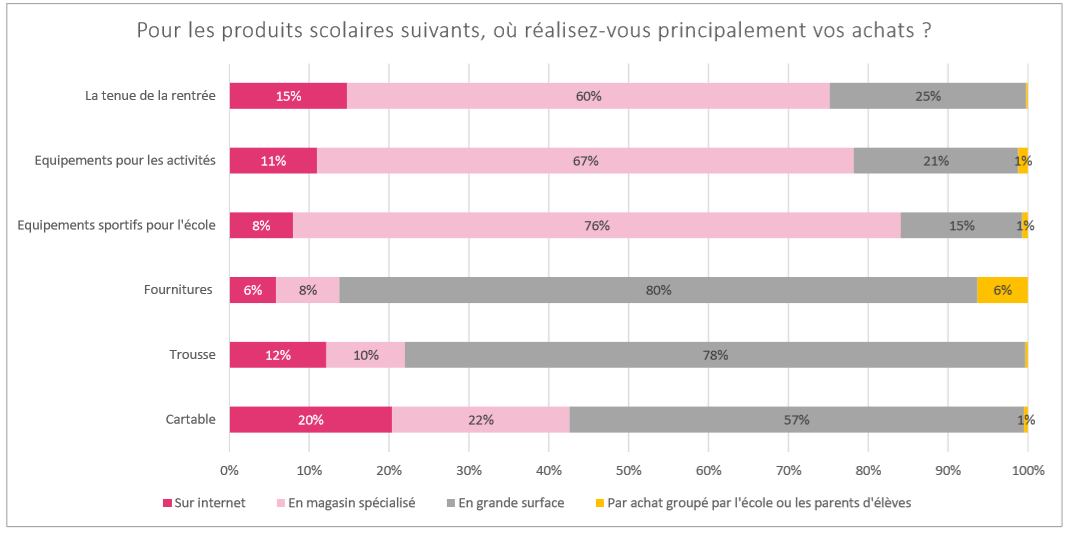 GMS leader achats de rentree
