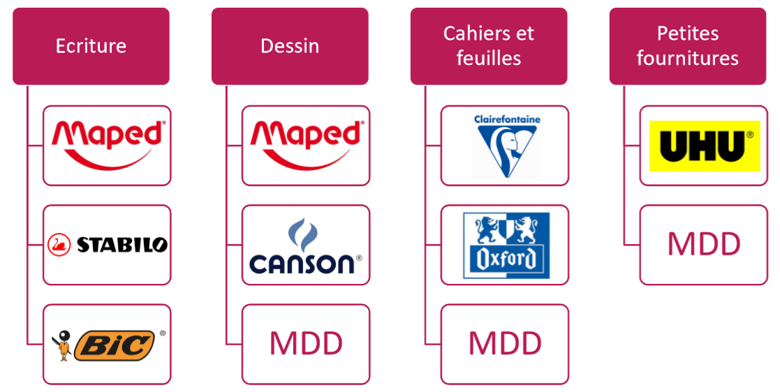 Les marques preferees